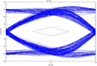 Simulation for Eye Diagram