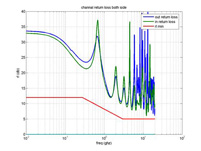 Simulation for Transmission path